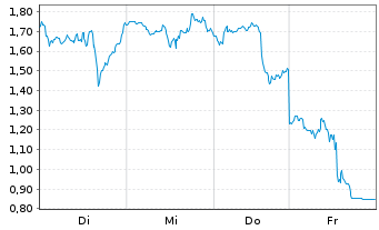Chart Mini Future Long Newmont - 1 Week
