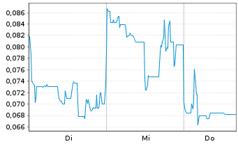 Chart Mini Future Long European Lithium - 1 Woche