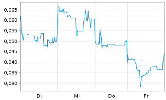 Chart Mini Future Long European Lithium - 1 Week