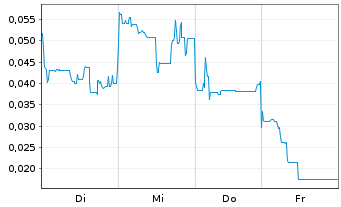 Chart Mini Future Long European Lithium - 1 Week