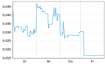 Chart Mini Future Long European Lithium - 1 Week