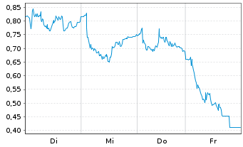 Chart Mini Future Long MTU Aero Engines - 1 Week