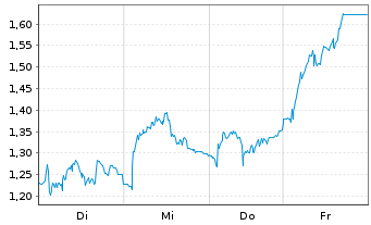 Chart Mini Future Short MTU Aero Engines - 1 Week