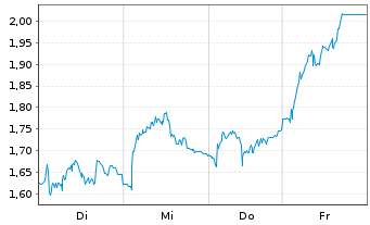 Chart Mini Future Short MTU Aero Engines - 1 Week