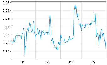 Chart Mini Future Long Kraft Heinz - 1 Week