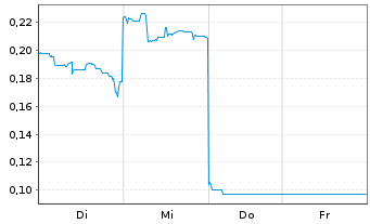 Chart Mini Future Long Lynas - 1 Woche