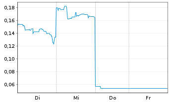 Chart Mini Future Long Lynas - 1 Woche