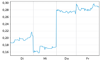 Chart Mini Future Short Lynas - 1 Woche