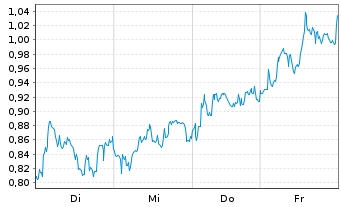 Chart Mini Future Long OMV - 1 Week