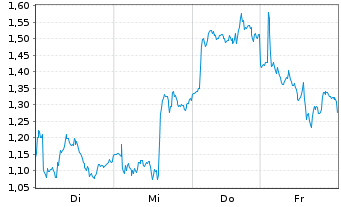Chart Mini Future Long Stellantis - 1 Week