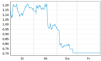 Chart Mini Future Short Stellantis - 1 Week