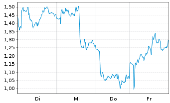 Chart Mini Future Short Stellantis - 1 Week