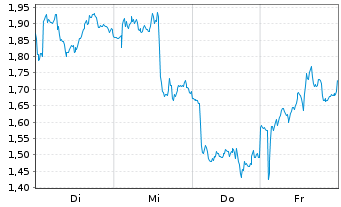 Chart Mini Future Short Stellantis - 1 Week