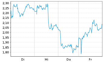 Chart Mini Future Short Stellantis - 1 Week