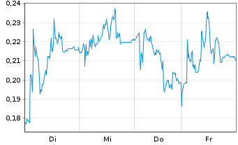 Chart Mini Future Long K+S - 1 Week