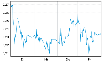 Chart Mini Future Short K+S - 1 Week
