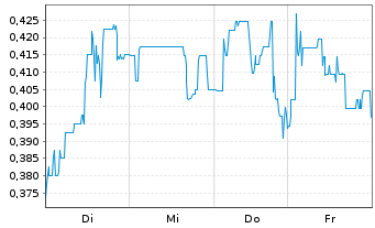 Chart Mini Future Long Vivoryon Therapeutics - 1 Week