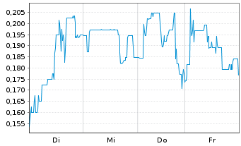 Chart Mini Future Long Vivoryon Therapeutics - 1 Week
