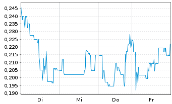 Chart Mini Future Short Vivoryon Therapeutics - 1 Woche