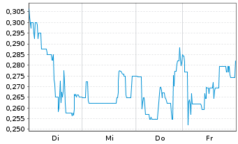 Chart Mini Future Short Vivoryon Therapeutics - 1 Week