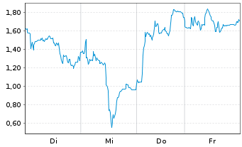 Chart Mini Future Long SMA Solar - 1 Woche