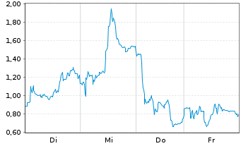 Chart Mini Future Short SMA Solar - 1 Week