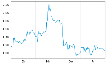Chart Mini Future Short SMA Solar - 1 Week