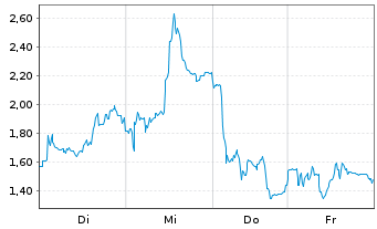 Chart Mini Future Short SMA Solar - 1 Week