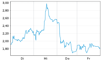 Chart Mini Future Short SMA Solar - 1 Week