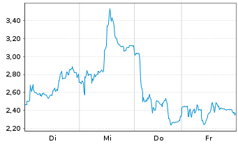 Chart Mini Future Short SMA Solar - 1 Week