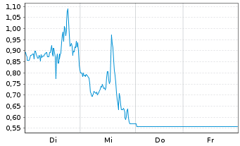Chart Mini Future Short Bloom Energy - 1 Woche