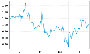Chart Mini Future Short Bloom Energy - 1 Week