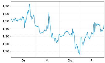 Chart Mini Future Short Bloom Energy - 1 Woche