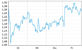 Chart Mini Future Long Sanofi - 1 Week
