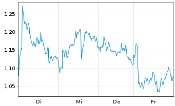 Chart Mini Future Short Sanofi - 1 Woche
