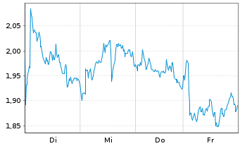 Chart Mini Future Short Sanofi - 1 Week