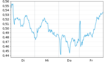 Chart Mini Future Short Air Liquide - 1 Week