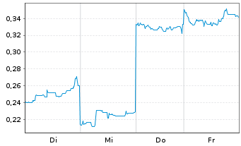 Chart Mini Future Short Lynas - 1 Woche