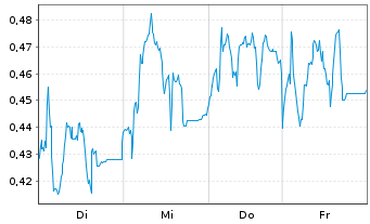 Chart Mini Future Long S&T - 1 Week