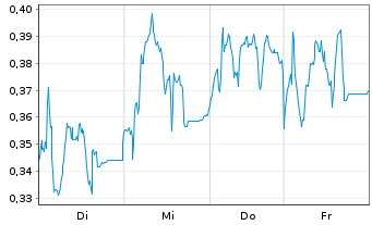 Chart Mini Future Long S&T - 1 Week