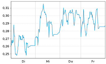 Chart Mini Future Long S&T - 1 Week