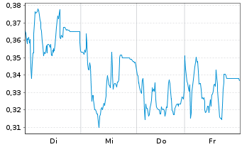 Chart Mini Future Short S&T - 1 Week