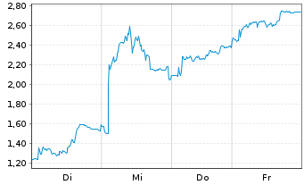 Chart Mini Future Short Bilfinger - 1 Woche