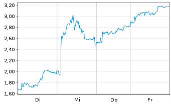 Chart Mini Future Short Bilfinger - 1 Woche