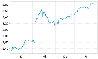 Chart Mini Future Short Bilfinger - 1 Woche