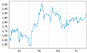Chart Mini Future Short Adyen - 1 Week