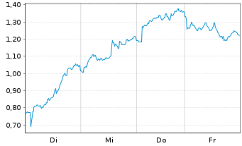 Chart Mini Future Long British American Tobacco - 1 Woche
