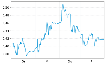 Chart Mini Future Long Lanxess - 1 Woche