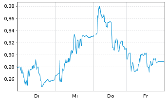 Chart Mini Future Long Lanxess - 1 Woche