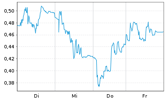 Chart Mini Future Short Lanxess - 1 Woche